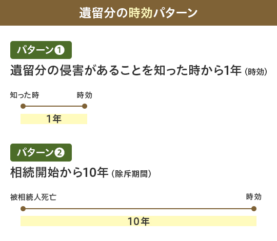 遺留分の時効について