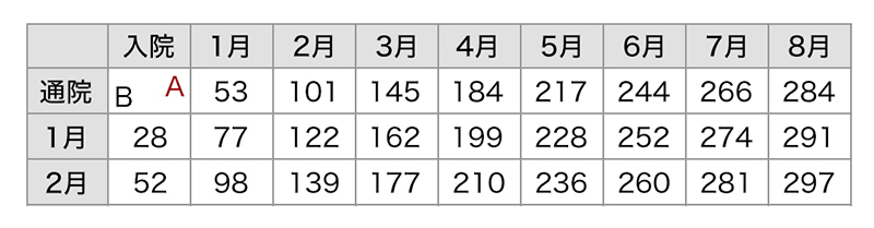 入通院慰謝料の該当部分の算定表【別表Ⅰ】