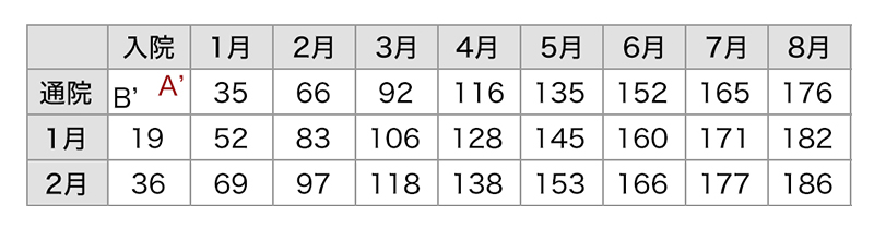 入通院慰謝料の該当部分の算定表【別表Ⅱ】