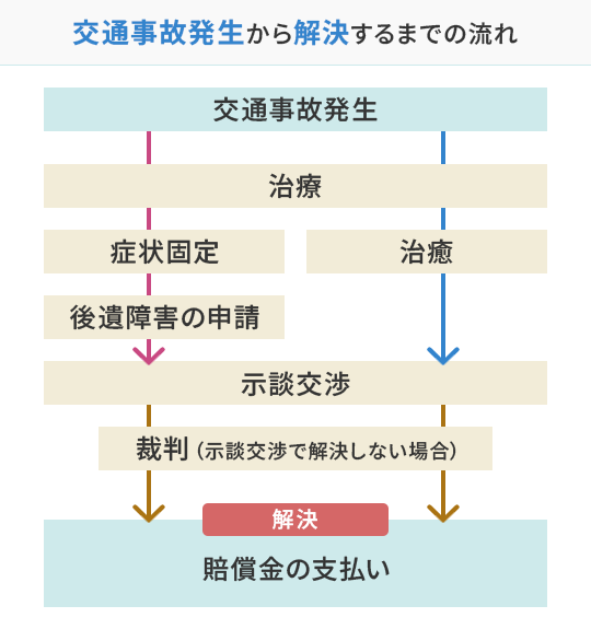 交通事故発生から解決までの流れ